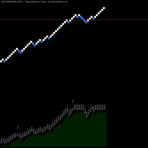 Free Renko charts 2.50%goldbonds2030sr-iii SGBDE30III_GB share NSE Stock Exchange 