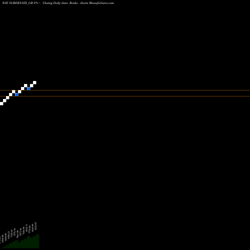 Free Renko charts 2.50%goldbonds2031sr-iii SGBDE31III_GB share NSE Stock Exchange 