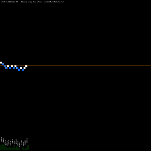 Free Renko charts 2.50%goldbonds 2025 Sr-x SGBDEC25 share NSE Stock Exchange 