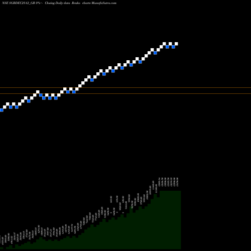 Free Renko charts 2.50%goldbonds2025 Sr-xii SGBDEC2512_GB share NSE Stock Exchange 