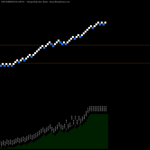 Free Renko charts 2.50%goldbonds2025sr-xiii SGBDEC2513_GB share NSE Stock Exchange 