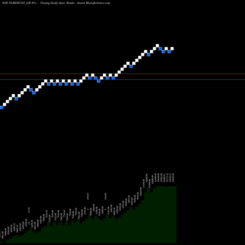 Free Renko charts 2.50%goldbonds 2025 Sr-x SGBDEC25_GB share NSE Stock Exchange 