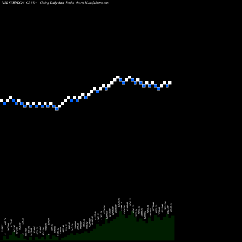 Free Renko charts 2.50%goldbonds2026sr-iv SGBDEC26_GB share NSE Stock Exchange 