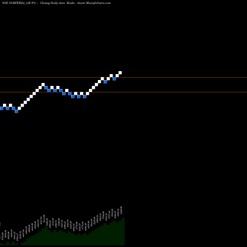 Free Renko charts 2.75%goldbonds2024 Tr-ii SGBFEB24_GB share NSE Stock Exchange 