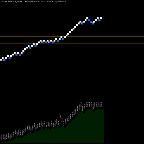 Free Renko charts 2.50%goldbonds2028sr-ix SGBFEB28IX_GB share NSE Stock Exchange 