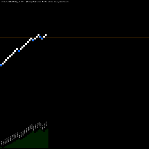 Free Renko charts 2.50%goldbonds2029sr-xi SGBFEB29XI_GB share NSE Stock Exchange 