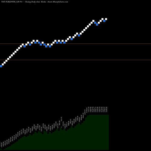 Free Renko charts 2.50%goldbonds2028sr-viii SGBJ28VIII_GB share NSE Stock Exchange 