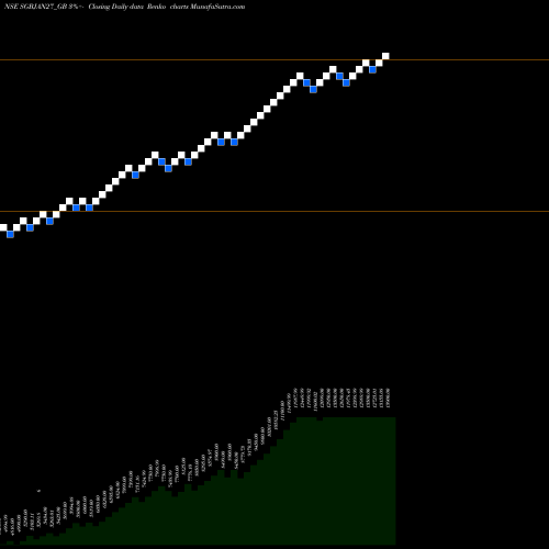 Free Renko charts 2.50%goldbonds2027sr-v SGBJAN27_GB share NSE Stock Exchange 
