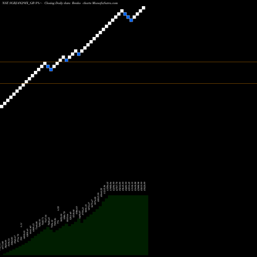 Free Renko charts 2.50%goldbonds2029sr-ix SGBJAN29IX_GB share NSE Stock Exchange 