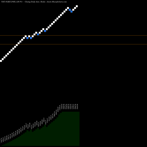 Free Renko charts 2.5%goldbonds2029sr-iii SGBJU29III_GB share NSE Stock Exchange 