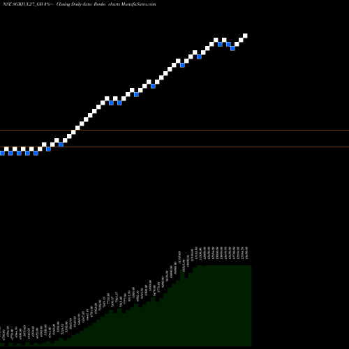 Free Renko charts 2.50%goldbonds2027sr-ii SGBJUL27_GB share NSE Stock Exchange 