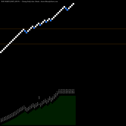 Free Renko charts 2.50%goldbonds2028sr-iv SGBJUL28IV_GB share NSE Stock Exchange 