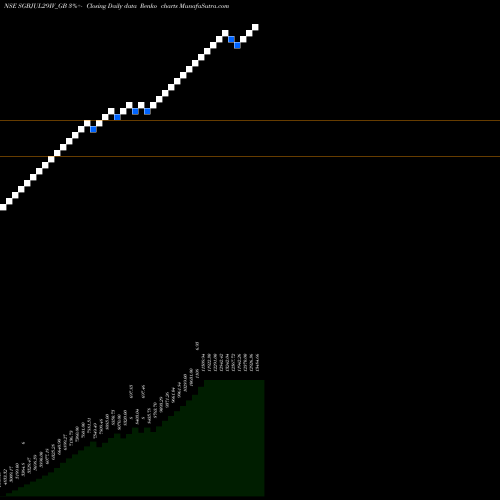 Free Renko charts 2.50%goldbonds2029sr-iv SGBJUL29IV_GB share NSE Stock Exchange 