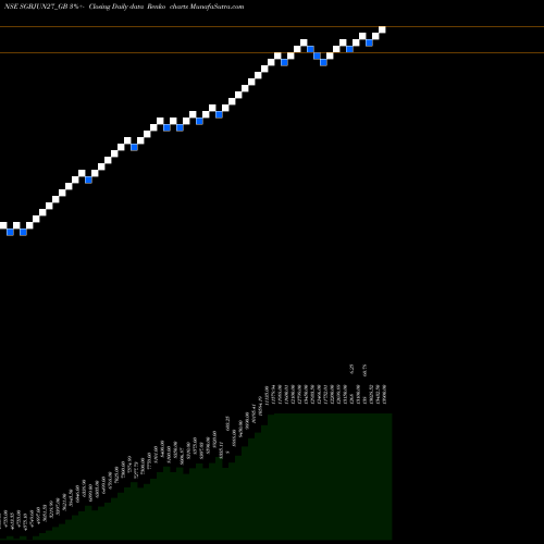 Free Renko charts 2.50%goldbonds2027sr-i SGBJUN27_GB share NSE Stock Exchange 