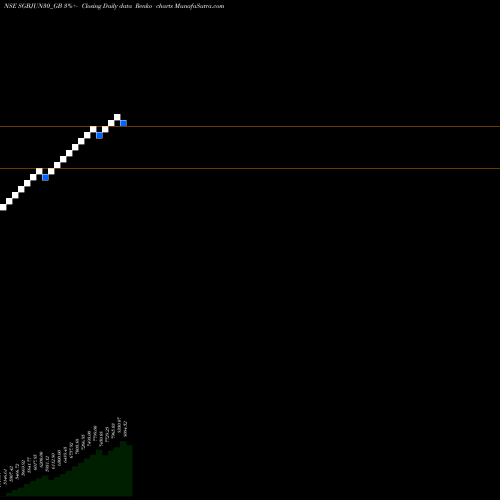 Free Renko charts 2.50%goldbonds2030sr-i SGBJUN30_GB share NSE Stock Exchange 