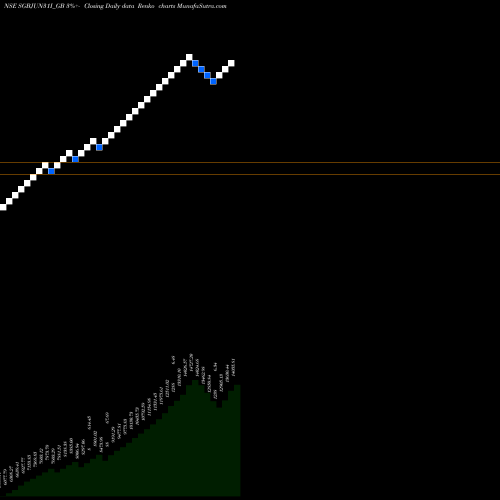 Free Renko charts 2.50%goldbonds2031sr-i SGBJUN31I_GB share NSE Stock Exchange 