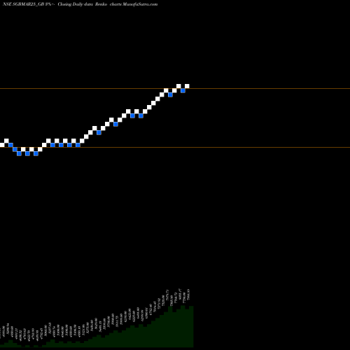 Free Renko charts 2.50%goldbonds 2025tr-vii SGBMAR25_GB share NSE Stock Exchange 