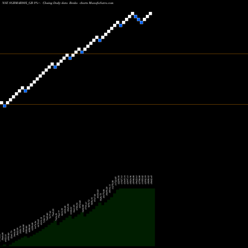 Free Renko charts 2.50%goldbonds2030sr-x SGBMAR30X_GB share NSE Stock Exchange 