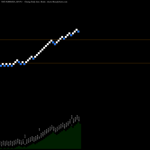 Free Renko charts Sgb2.50%may2025sr-i 17-18 SGBMAY25_GB share NSE Stock Exchange 