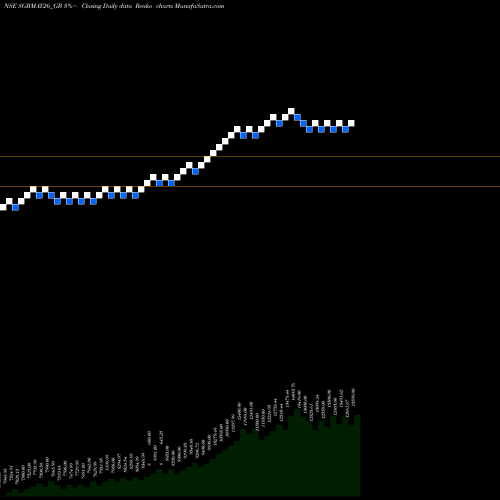 Free Renko charts 2.50%goldbonds2026sr-i SGBMAY26_GB share NSE Stock Exchange 