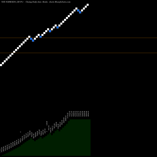 Free Renko charts 2.50%goldbonds2028sr-ii SGBMAY28_GB share NSE Stock Exchange 