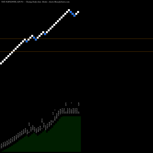 Free Renko charts 2.5%goldbonds2028sr-viii SGBN28VIII_GB share NSE Stock Exchange 