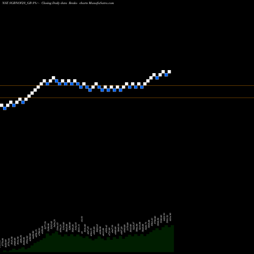 Free Renko charts 2.75% Goldbonds 2023 Tr-1 SGBNOV23_GB share NSE Stock Exchange 
