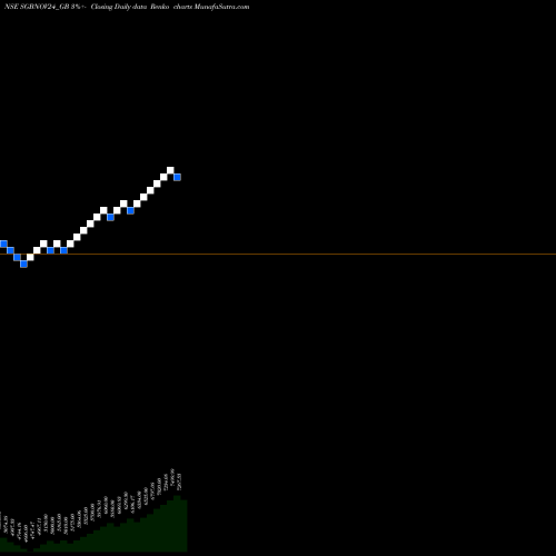 Free Renko charts 2.50% Goldbonds2024 Tr-vi SGBNOV24_GB share NSE Stock Exchange 