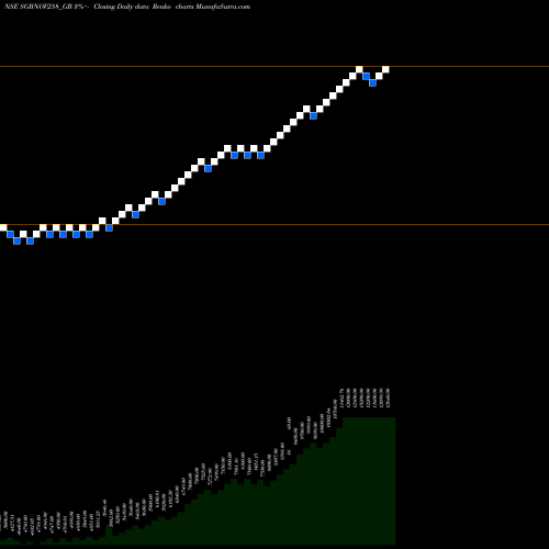 Free Renko charts 2.50%goldbonds2025sr-viii SGBNOV258_GB share NSE Stock Exchange 