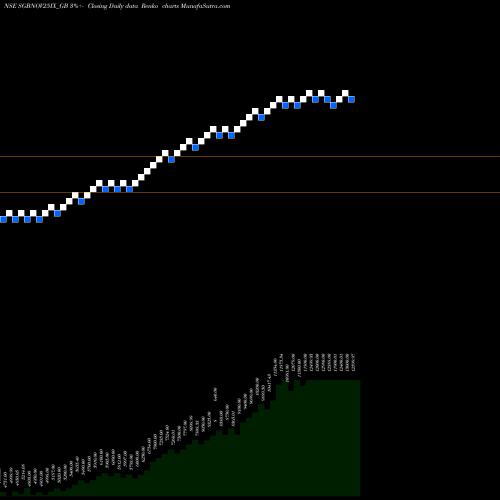Free Renko charts 2.50%goldbonds 2025sr-ix SGBNOV25IX_GB share NSE Stock Exchange 