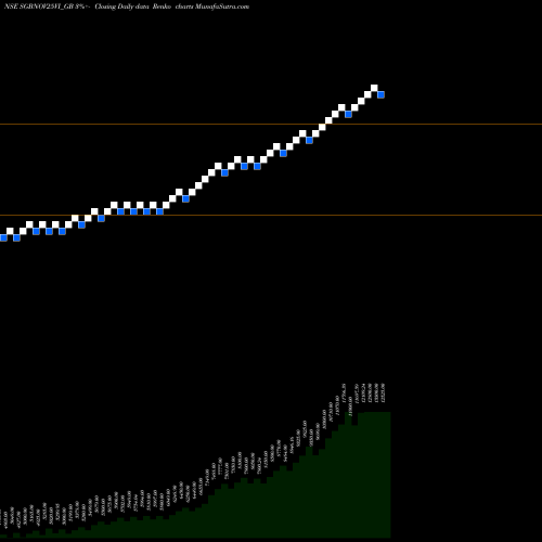 Free Renko charts 2.50% Goldbonds2025sr-vi SGBNOV25VI_GB share NSE Stock Exchange 