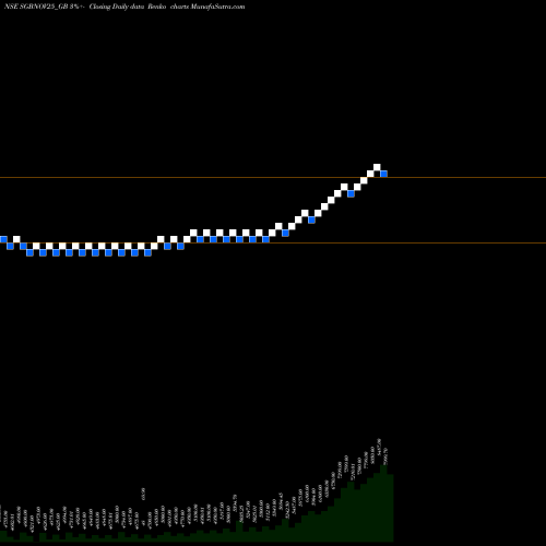 Free Renko charts 2.50% Goldbonds2025sr-vii SGBNOV25_GB share NSE Stock Exchange 