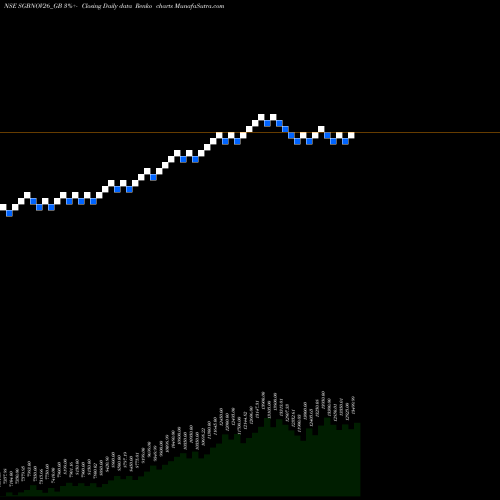 Free Renko charts 2.50%goldbonds2026sr-iii SGBNOV26_GB share NSE Stock Exchange 