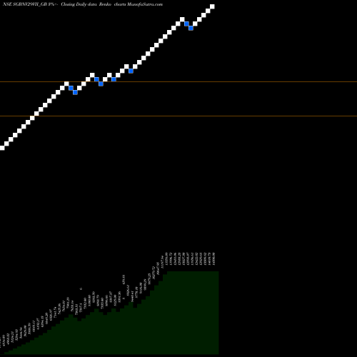 Free Renko charts 2.5%goldbonds2029sr-vii SGBNV29VII_GB share NSE Stock Exchange 