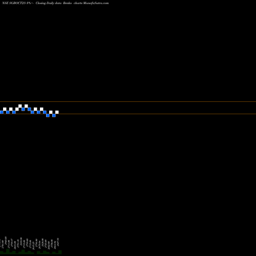 Free Renko charts 2.75% Goldbonds2025sr-iii SGBOCT25 share NSE Stock Exchange 
