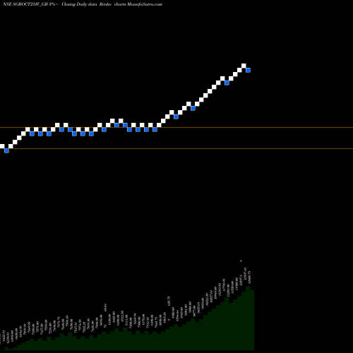 Free Renko charts 2.50% Goldbonds2025sr-iv SGBOCT25IV_GB share NSE Stock Exchange 