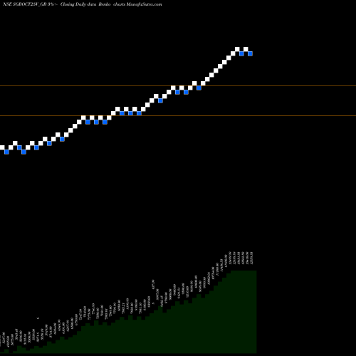 Free Renko charts 2.50% Goldbonds2025sr-v SGBOCT25V_GB share NSE Stock Exchange 