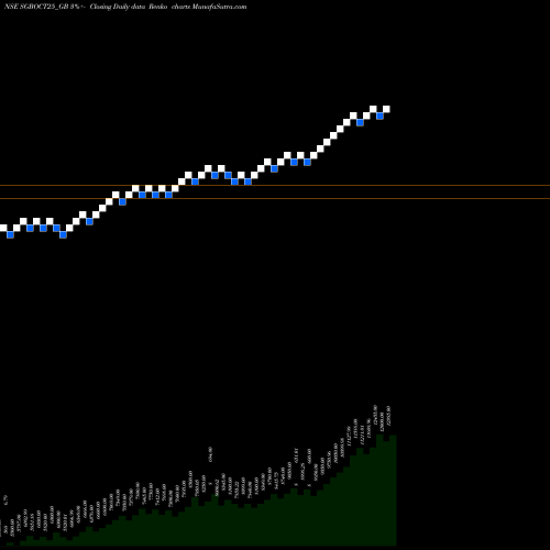 Free Renko charts 2.50% Goldbonds2025sr-iii SGBOCT25_GB share NSE Stock Exchange 