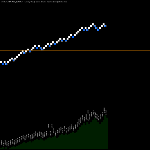 Free Renko charts 2.50%goldbonds2026sr-ii SGBOCT26_GB share NSE Stock Exchange 