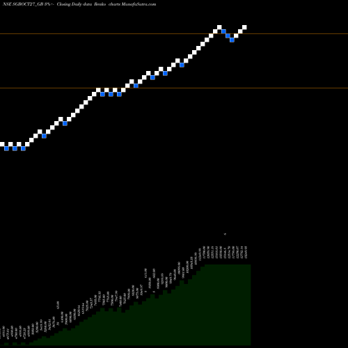 Free Renko charts 2.50%goldbonds2027sr-v SGBOCT27_GB share NSE Stock Exchange 