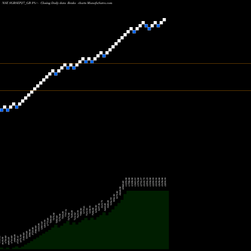 Free Renko charts 2.50%goldbonds2027sr-iv SGBSEP27_GB share NSE Stock Exchange 