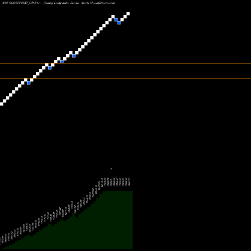 Free Renko charts 2.50%goldbonds2028sr-vi SGBSEP28VI_GB share NSE Stock Exchange 