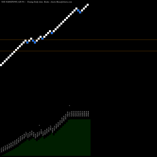 Free Renko charts 2.5%goldbonds2029sr-vi SGBSEP29VI_GB share NSE Stock Exchange 