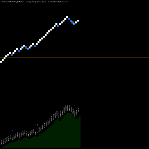 Free Renko charts 2.50%goldbonds2031sr-ii SGBSEP31II_GB share NSE Stock Exchange 