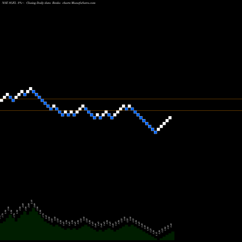 Free Renko charts Shree Ganesh Forgings Limited SGFL share NSE Stock Exchange 