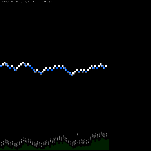 Free Renko charts Synergy Green Ind. Ltd SGIL share NSE Stock Exchange 