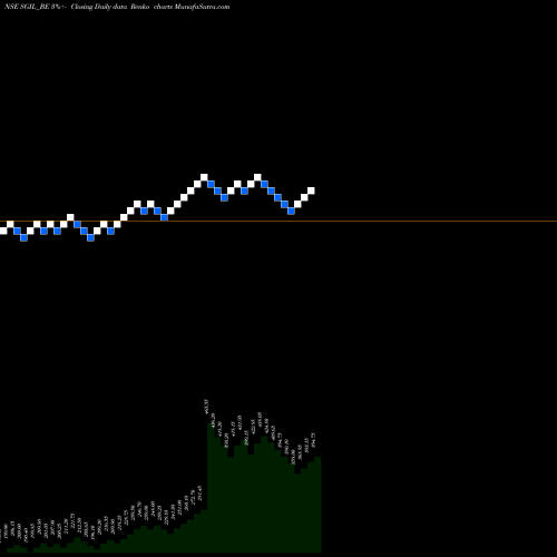 Free Renko charts Synergy Green Ind. Ltd SGIL_BE share NSE Stock Exchange 