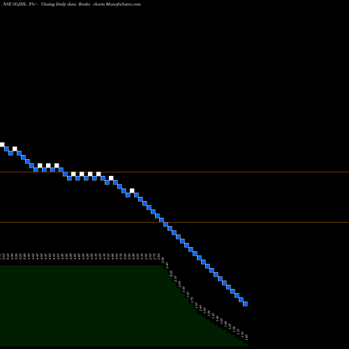 Free Renko charts SHREE GANESH JEWELLERY HOUSE (I) LIMITED SGJHL share NSE Stock Exchange 
