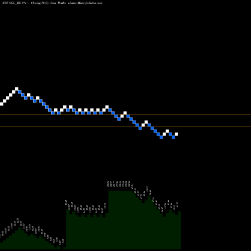 Free Renko charts Stl Global Limited SGL_BE share NSE Stock Exchange 