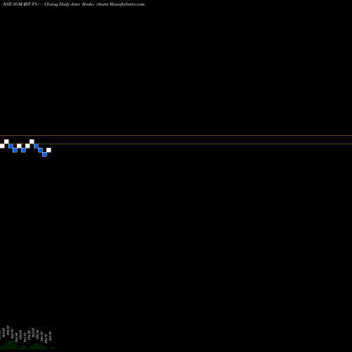 Free Renko charts Sg Mart Limited SGMART share NSE Stock Exchange 